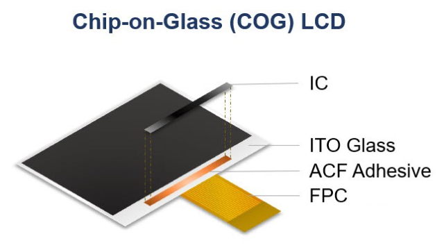 Chip On GLass LCD