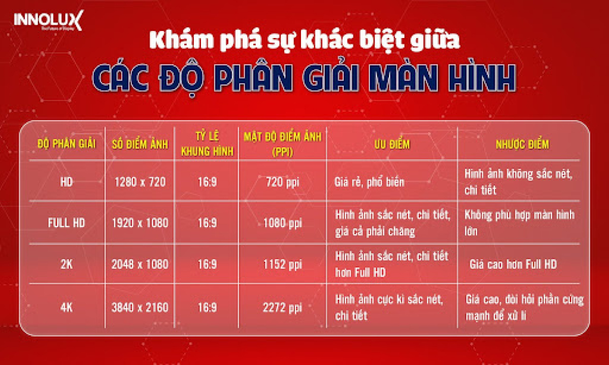 So sanh cac man hinh co do phan giai khac nhau